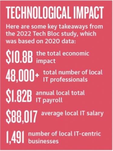 Tech Bloc's 2022 study spells out key growth factors in San Antonio's information technology economy. (Community Impact staff)