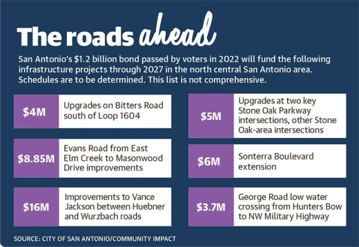 Here’s a list of select planned projects that the city of San Antonio’s 2022 bond issue will fund in north central San Antonio over the next four to five years. (Source: city of San Antonio/Community Impact)