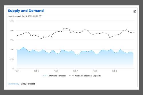 A screenshot of ERCOT's 6-day supply and demand forecast.