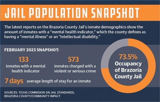 A slowdown in state support due to the staffing issues is compounded by a gradual increase in the inmate population at the jail. (Designed by Jesus Verastegui)