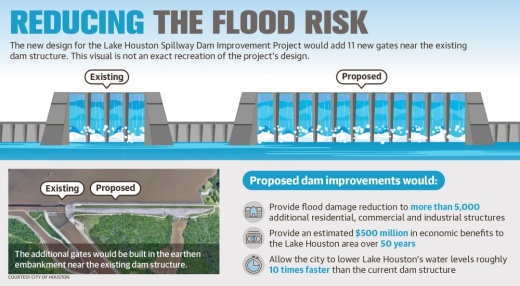 Since Harvey, the city of Houston, Harris County, and state and federal officials have worked to address the shortcomings of the Lake Houston spillway dam that have been attributed, in part, to flooding around the lake during the hurricane. (Designed by Ronald Winters)