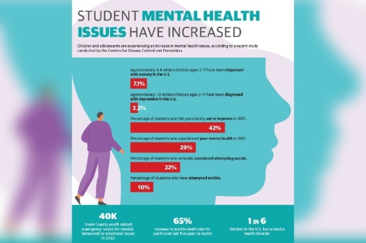 Children and adolescents are experiencing an increase in mental health issues, according to a recent study by the Centers for Disease Control and Prevention. (Austin Public Health, Centers for Disease Control and Prevention/Community Impact)