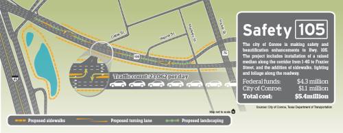 Conroe is making safety and beautification improvements to hwy 105