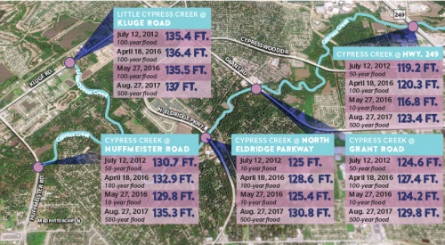 Cypress Creek has overflowed multiple times since 2012, resulting in a frequency of flooding that has exceeded expectations.