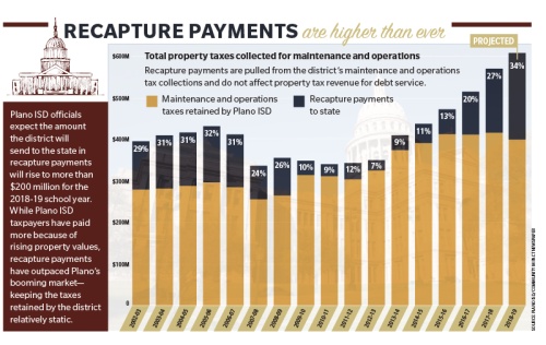 Recapture payments are pulled from the districtu2019s maintenance and operations tax collections and do not affect property tax revenue for debt service.