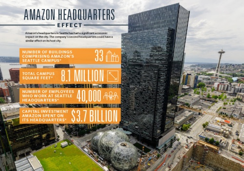 Amazon's headquarters in Seattle has had a significant economic impact on the city. The company's second headquarters could have a similar effect on its host city.