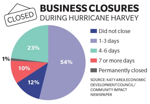 Many businesses closed as a result of Harvey-related flooding for differing lengths of time.