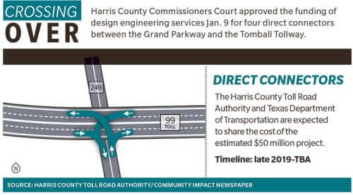 Harris County Commissioners Court approved the funding of design engineering services Jan. 9 for four direct connectors between the Grand Parkway and the Tomball Tollway.