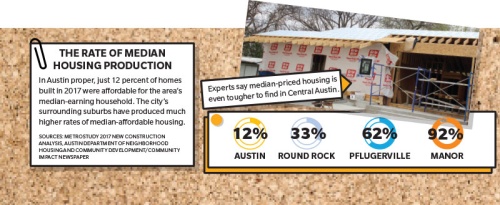 In Austin proper, just 12 percent of homes built in 2017 were affordable for the areau2019s median-earning household. The cityu2019s surrounding suburbs have produced much higher rates of median-affordable housing.