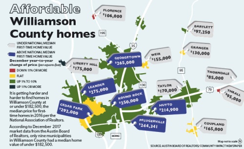 It is getting harder and harder to find homes in Williamson County at or under $182,500, the median price for first-time homes in 2016 per the National Association of Realtors.nAccording to December  2017 market data from the Austin Board of Realtors, only nine municipalities in Williamson County had a median home value of under $182,500.