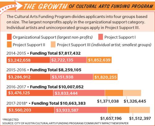 The Cultural Arts Funding Program divides applicants into four groups based on size. The largest nonprofits apply in the organizational support category. Individual artists and unincorporated groups apply in Project Support III.