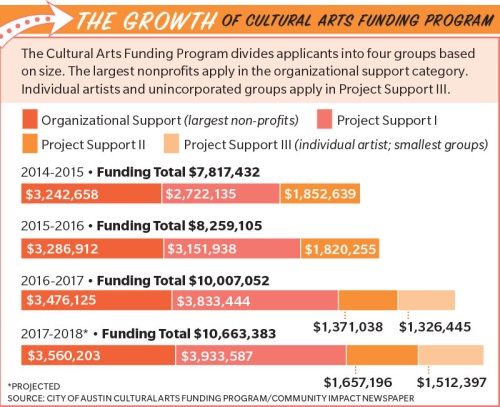 The Cultural Arts Funding Program divides applicants into four groups based on size. The largest nonprofits apply in the organizational support category. Individual artists and unincorporated groups apply in Project Support III.