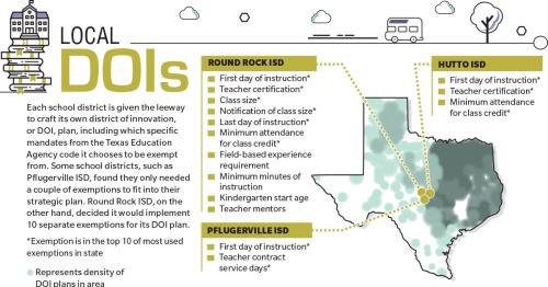 Each school district is given the leeway to craft its own district of innovation, or DOI, plan, including which specific mandates from the Texas Education Agency code it chooses to be exempt from. Some school districts, such as Pflugerville ISD, found they only needed a couple of exemptions to fit into their strategic plan. Round Rock ISD, on the other hand, decided it would implement 10 separate exemptions for its DOI plan.n*Exemption is in the top 10 of most used exemptions in state
