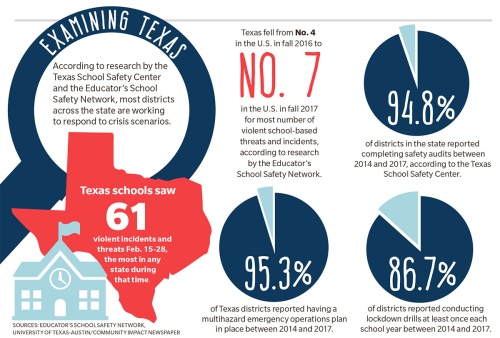According to research by the Texas School Safety Center and the Educatoru2019s School Safety Network, most districts across the state are working to respond to crisis scenarios.
