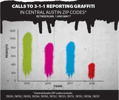 Calls to 3-1-1 reporting graffiti                 in Central Austin ZIP codes*between Jan.1 and May 7 