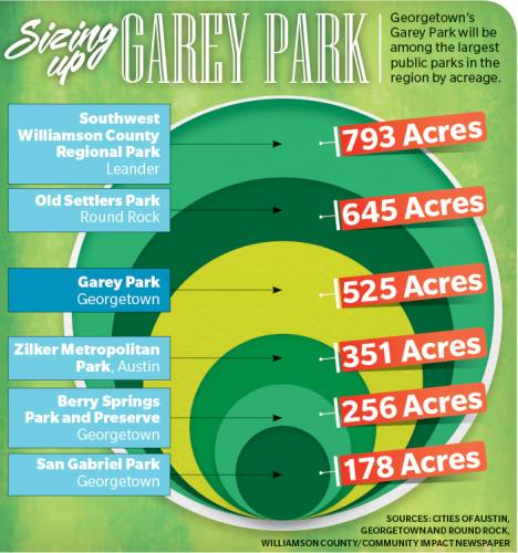 Georgetownu2019s Garey Park will be among the largest public parks in the region by acreage.