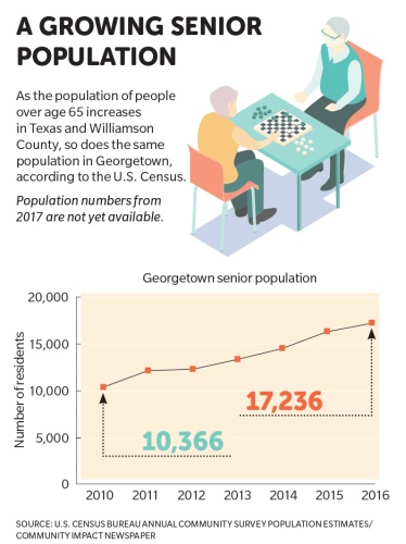 As the population of people over age 65 increases in Texas and Williamson County, so does the same population in Georgetown, according to the U.S. Census.n