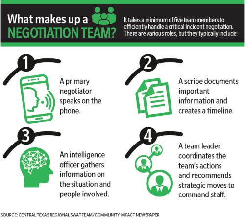 It takes a minimum of five team members to efficiently handle a critical incident negotiation. There are various roles, but they typically include: