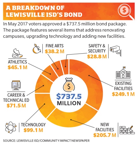In May 2017 voters approved a $737.5 million bond package. The package features several items that address renovating campuses, upgrading technology and adding new facilities.