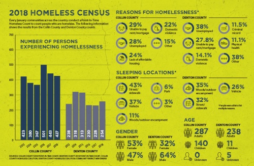 Every January communities across the country conduct a Point-In-Time Homeless Count to count people who are homeless.