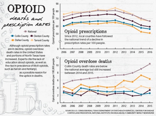 Although opioid prescription rates are in decline, opioid overdose death rates in the United States and portions of North Texas have increased. Experts cite the lack of education about opioids, as well as the rise in prevalence of illicit opioids, such as heroin and fentanyl, as a possible reason for the uptick in deaths. 