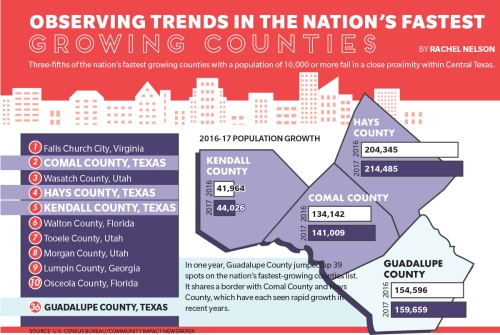 Three-fifths of the nationu2019s fastest growing counties with a population of 10,000 or more fall in a close proximity within Central Texas.