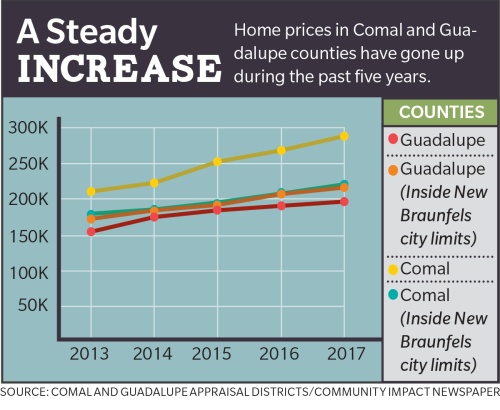 Home prices in Comal and Guadalupe counties have gone up  during the past five years.