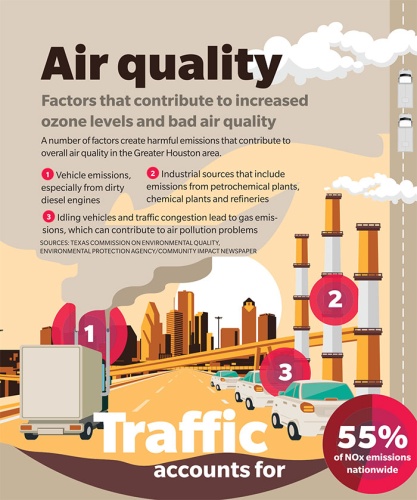 Factors that contribute to increased ozone levels and bad air quality 