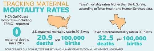 Texasu2019 mortality rate is higher than the U.S. rate,according to Texas Health and Human Services data.