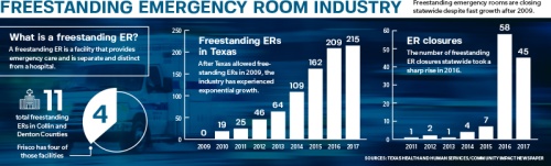 Insurance limitations, lack of demand could factor in freestanding ER closures