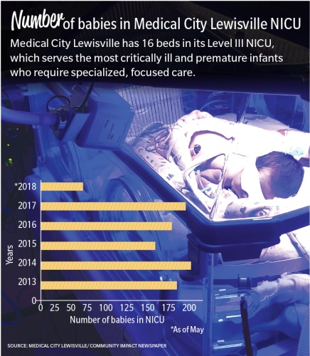 Medical City Lewisville has 16 beds in its Level III NICU, which serves the most critically ill and premature infants who require specialized, focused care. 