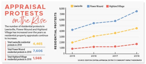 The number of residential protests in Lewisville, Flower Mound and Highland Village has increased over the years as residential property appraisals continue to increase. 