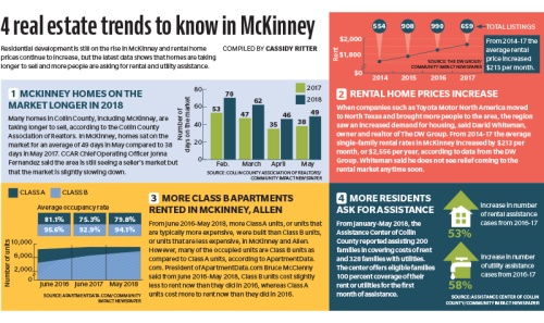 Residential development is still on the rise in McKinney and rental home prices continue to increase, but the latest data shows that homes are taking longer to sell and more people are asking for rental and utility assistance.