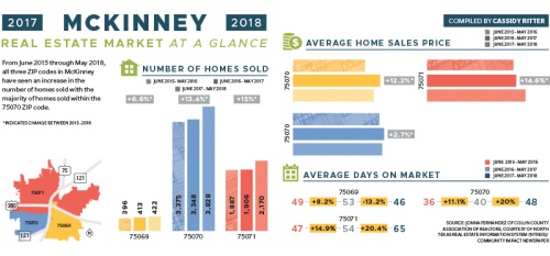 From June 2015 through May 2018, all three ZIP codes in McKinney have seen an increase in the number of homes sold with the majority of homes sold within the 75070 ZIP code. n*Indicates change between 2015 -2018