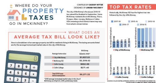 The city of McKinneyu2019s fiscal year 2018-19 tax rate will be finalized in September. Some McKinney residents live in McKinney, Frisco, Prosper, Allen, Lovejoy, Melissa or Celina ISDs meaning school district taxes may vary from what is shown below.