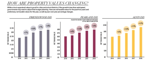 In spite of Harvey, property values in area show growth. Check out the change in year-over-year values.