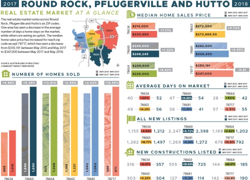 The real estate market varies across Round Rock, Pflugerville and Huttou2019s six ZIP codes. One area has seen a decrease in the average number of days a home stays on the market, while others are seeing an uptick. The median home sales price has increased for reach zip code except 78717, which has seen a decrease from $350,191 between May 2016 and May 2017 to $347,000 between May 2017 and May 2018. 