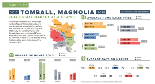 The average home sales price and average number of days on the market increased in most Tomball and Magnolia ZIP codes from June 2016-May 2017 to June 2017-May 2018. Additionally, the number of homes sold fluctuated year-over-year in each ZIP code, according to data from Carswell Real Estate Co. Inc. However, home sales nearly doubled during that time, selling almost twice as quickly in nZIP code 77362.