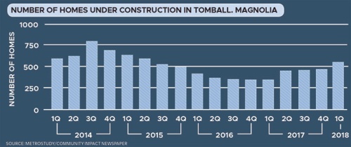 The number of homes under construction in Tomball, Magnolia and Pinehurst ZIP codes increased in 2017 and the first quarter of 2018 after a decline, which began in late 2014, according to quarterly data from Metrostudy. Throughout the Greater Houston area, new home construction is also up in the first three months of 2018. Houston added 6,693 new homes under constructionu2014the second-highest first-quarter starts in a decade, according to a report from Metrostudy.