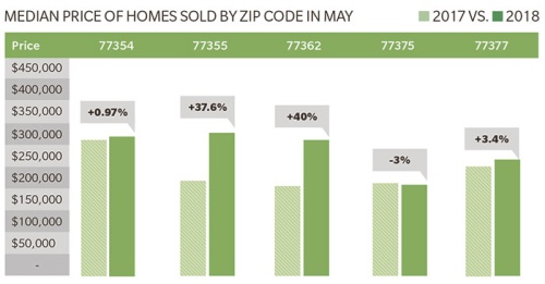 See the median price of homes sold in each ZIP code.