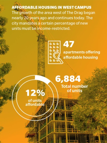 Source: City of Austin Neighborhood Housing and Community Development/Community Impact Newspaper