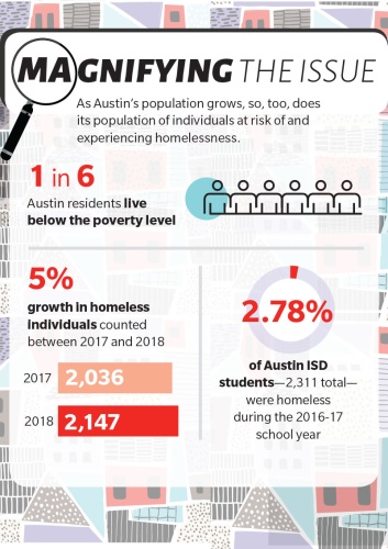 SOURCES: Austin ISD, Ending Community Homelessness Coalition 2018 point-in-time count, U.S. Census Bureau/Community Impact Newspaper 