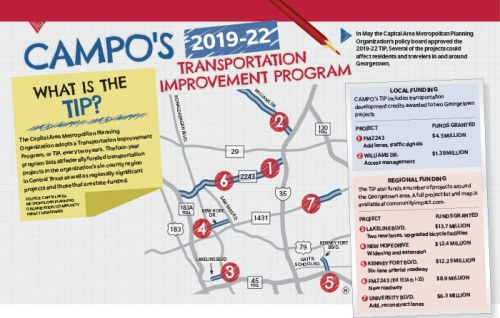 In May the Capital Area Metropolitan Planning Organizationu2019s policy board approved the 2019-22 TIP, Several of the projects could affect residents and travelers in and around Georgetown.