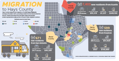 Hays County enjoyed a net migration of 5,309 Texas residents nmoving to the area in 2016, according to data from the Internal Revenue Service. Texans relocating from the stateu2019s large metropolitan ncenters represented a large portion of those in-state migration numbers.