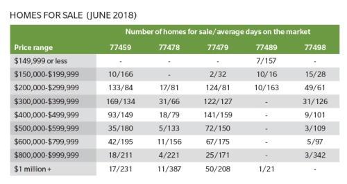Homes for sale  (June 2018)