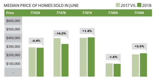 Median price of homes sold in June