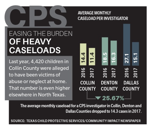 Last year, 4,420 children in Collin County were alleged to have been victims of abuse or neglect at home. That number is even higher elsewhere in North Texas. 