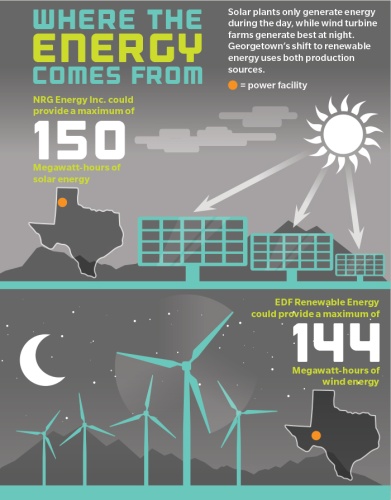Solar plants only generate energy during the day, while wind turbine farms generate best at night. Georgetownu2019s shift to renewable energy uses both production sources.   