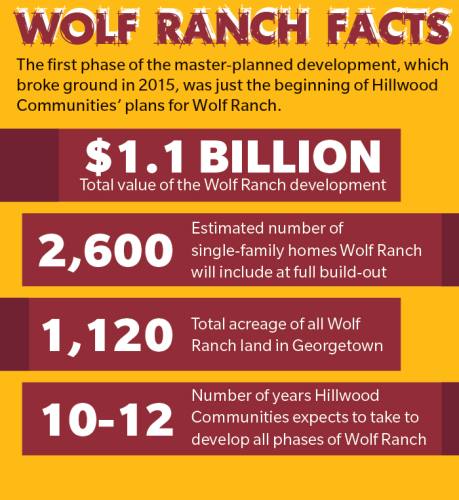 The first phase of the master-planned development, which broke ground in 2015, was just the beginning of Hillwood Communitiesu2019 plans for Wolf Ranch.