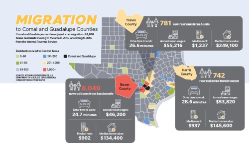 Comal and Guadalupe counties enjoyed a net migration of 8,036 Texas residents moving to the area in 2016, according to data from the Internal Revenue Service. 